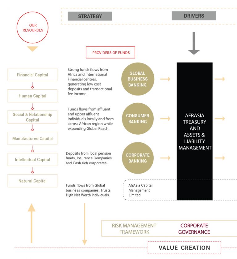 AfrAsia Bank Annual Report 2019 Corporate Profile and Overview